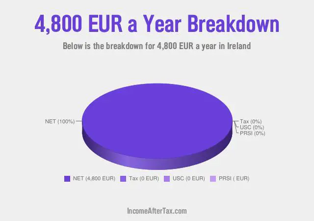 How much is €4,800 a Year After Tax in Ireland?