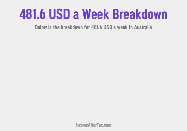 How much is $481.6 a Week After Tax in Australia?