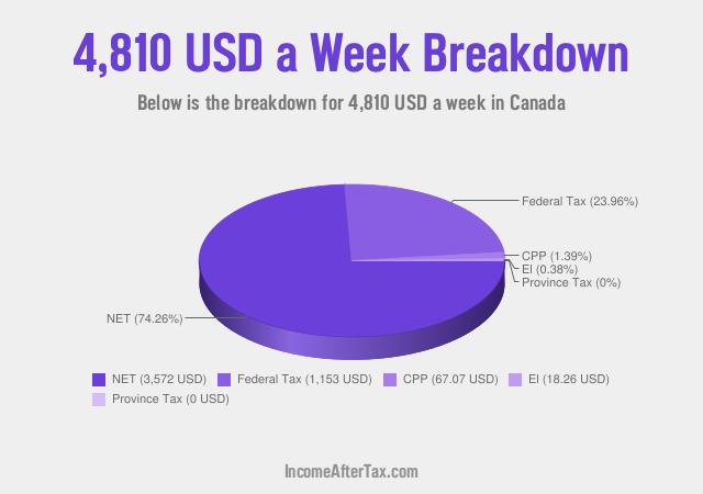 How much is $4,810 a Week After Tax in Canada?