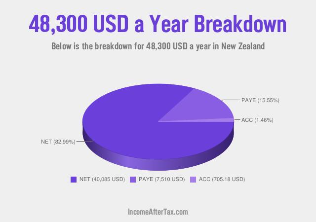 How much is $48,300 a Year After Tax in New Zealand?