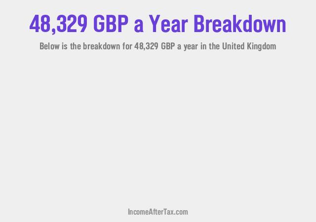 How much is £48,329 a Year After Tax in the United Kingdom?