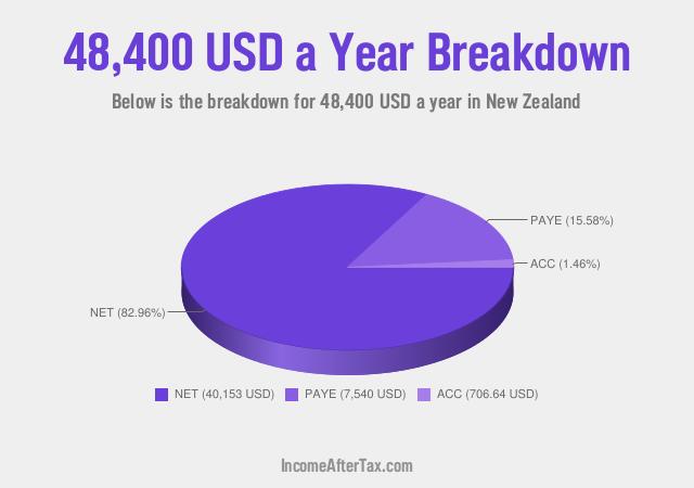 How much is $48,400 a Year After Tax in New Zealand?