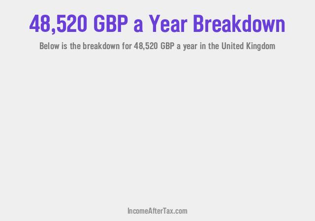 How much is £48,520 a Year After Tax in the United Kingdom?