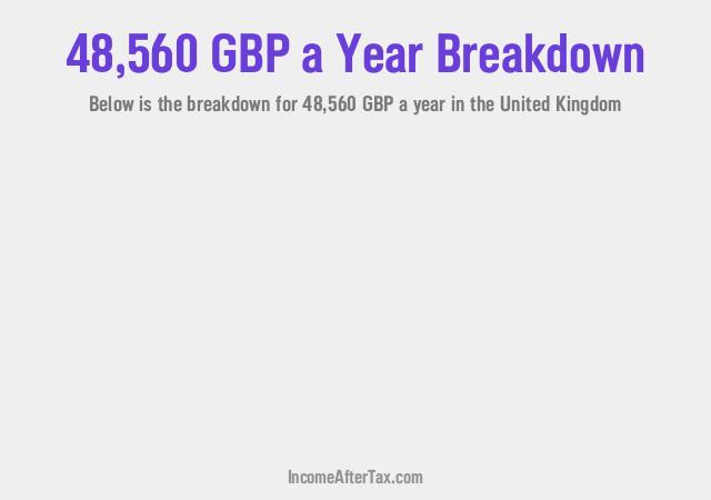 How much is £48,560 a Year After Tax in the United Kingdom?