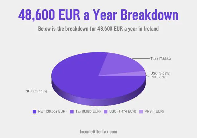 How much is €48,600 a Year After Tax in Ireland?