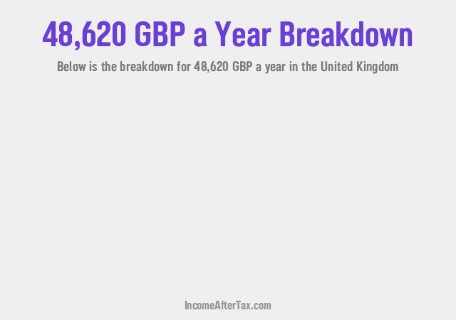How much is £48,620 a Year After Tax in the United Kingdom?