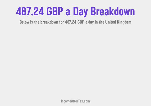 How much is £487.24 a Day After Tax in the United Kingdom?