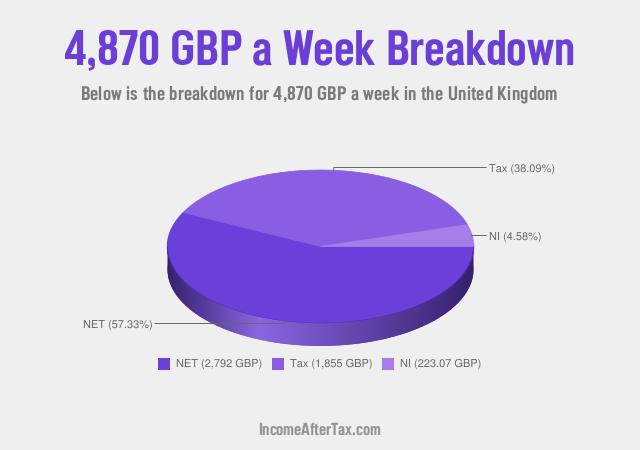 How much is £4,870 a Week After Tax in the United Kingdom?