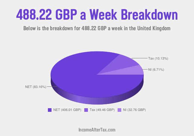 How much is £488.22 a Week After Tax in the United Kingdom?