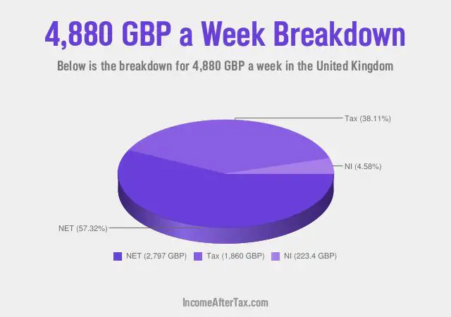 How much is £4,880 a Week After Tax in the United Kingdom?