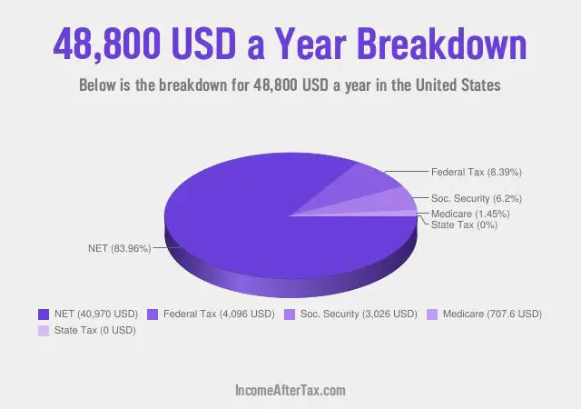 $48,800 a Year After Tax in the United States Breakdown