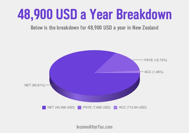 How much is $48,900 a Year After Tax in New Zealand?