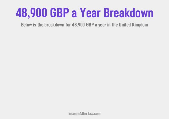 £48,900 a Year After Tax in the United Kingdom Breakdown