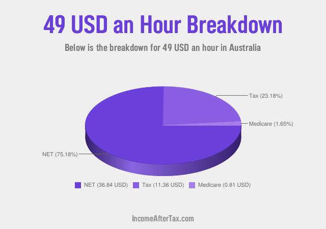 How much is $49 an Hour After Tax in Australia?