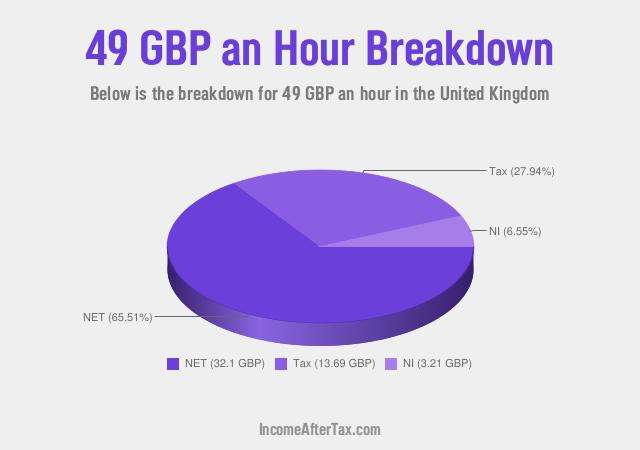 How much is £49 an Hour After Tax in the United Kingdom?