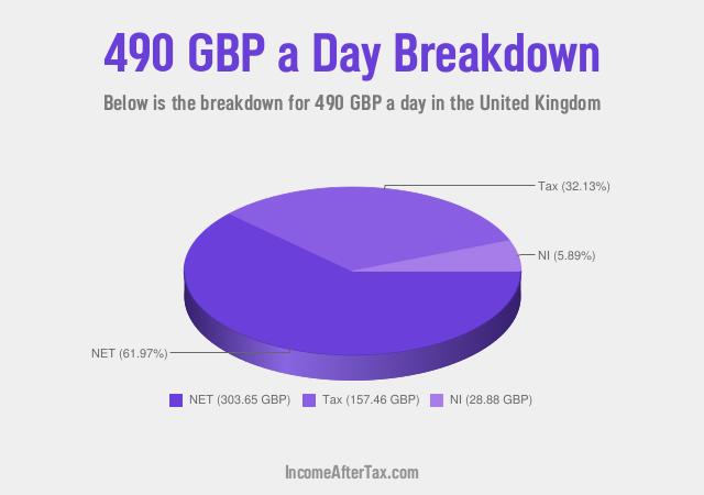 How much is £490 a Day After Tax in the United Kingdom?