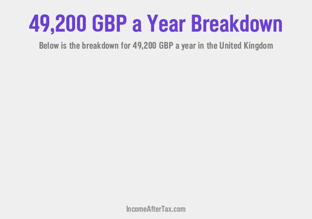 £49,200 a Year After Tax in the United Kingdom Breakdown