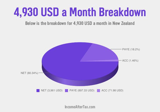 How much is $4,930 a Month After Tax in New Zealand?