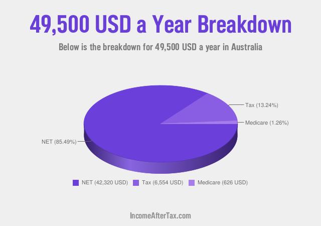 $49,500 a Year After Tax in Australia Breakdown