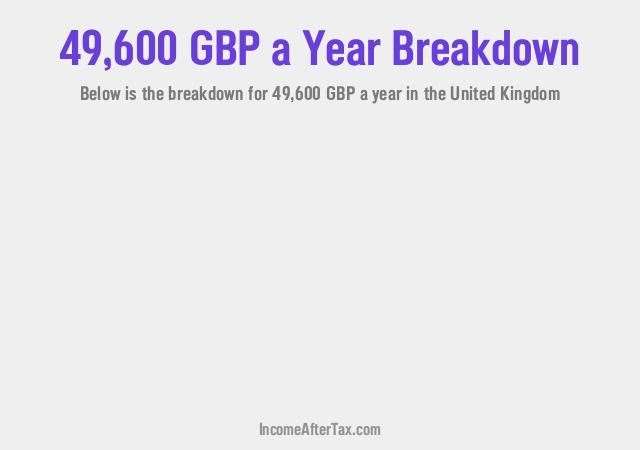 How much is £49,600 a Year After Tax in the United Kingdom?