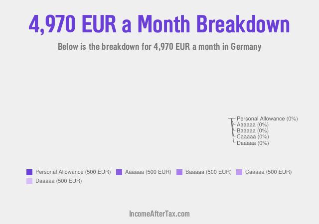 €4,970 a Month After Tax in Germany Breakdown