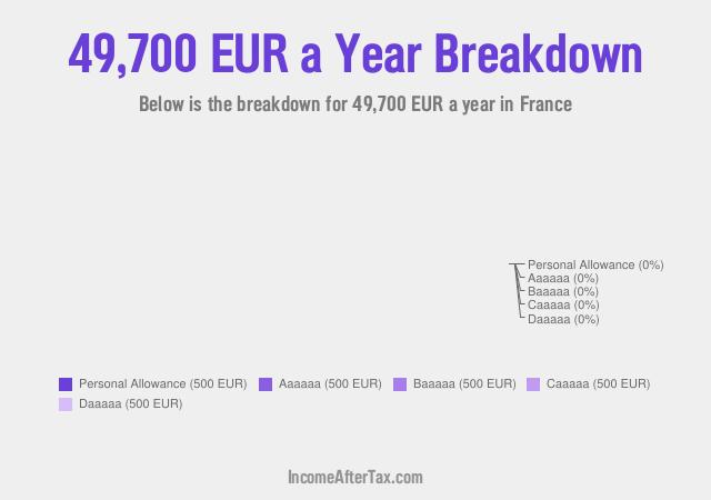 How much is €49,700 a Year After Tax in France?