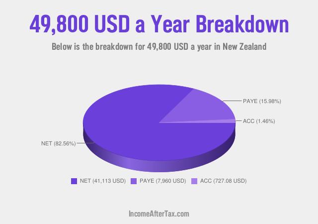 How much is $49,800 a Year After Tax in New Zealand?