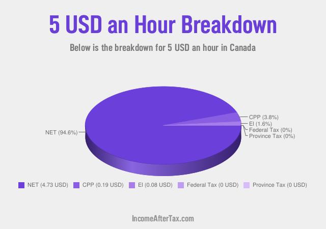 How much is $5 an Hour After Tax in Canada?