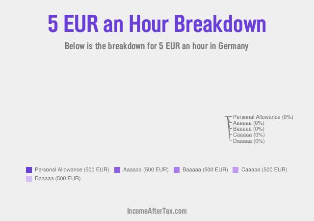 €5 an Hour After Tax in Germany Breakdown