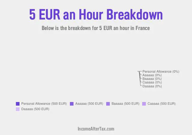 How much is €5 an Hour After Tax in France?