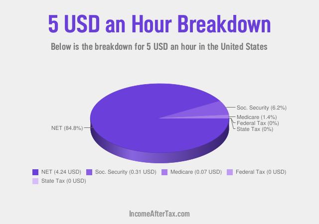 How much is $5 an Hour After Tax in the United States?