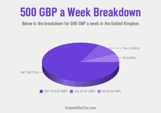 How much is £500 a Week After Tax in the United Kingdom?