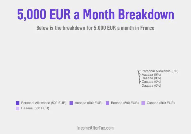 How much is €5,000 a Month After Tax in France?