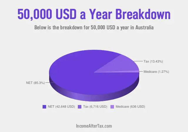 $50,000 a Year After Tax in Australia Breakdown