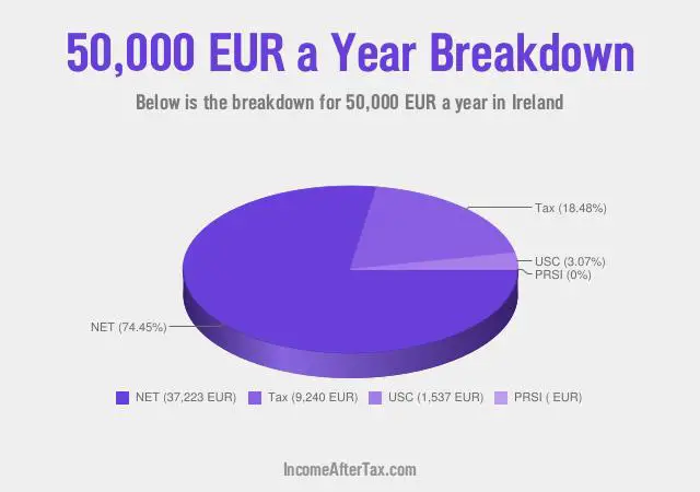 How much is €50,000 a Year After Tax in Ireland?