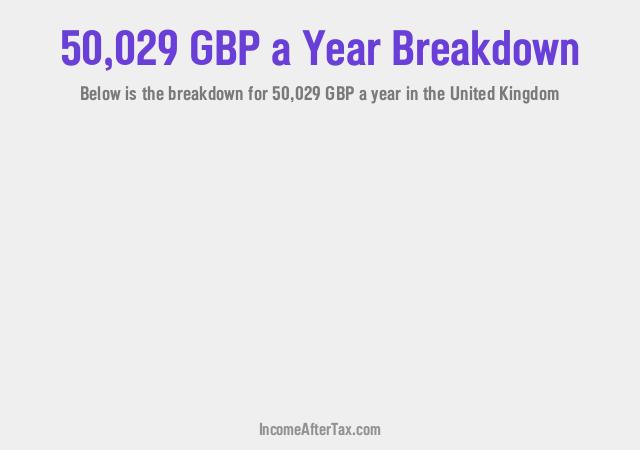 How much is £50,029 a Year After Tax in the United Kingdom?