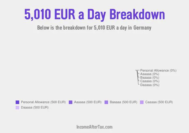 €5,010 a Day After Tax in Germany Breakdown