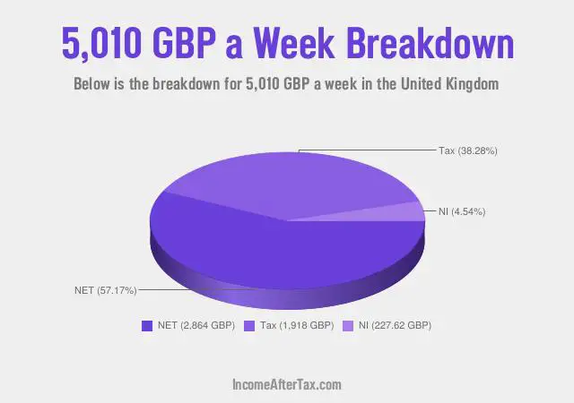 £5,010 a Week After Tax in the United Kingdom Breakdown