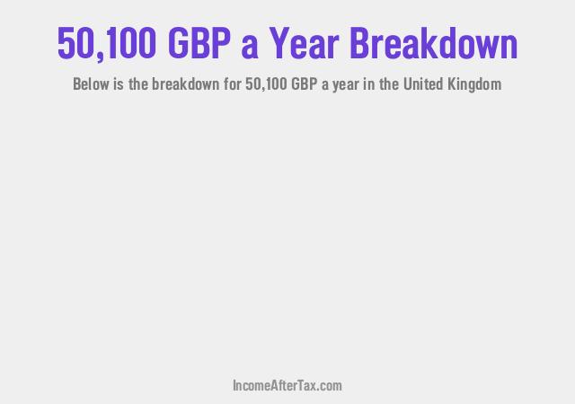 £50,100 a Year After Tax in the United Kingdom Breakdown
