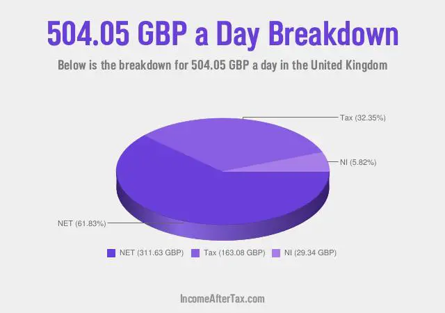 £504.05 a Day After Tax in the United Kingdom Breakdown