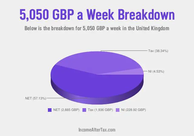 How much is £5,050 a Week After Tax in the United Kingdom?