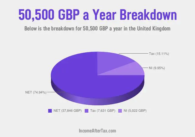 £50,500 a Year After Tax in the United Kingdom Breakdown