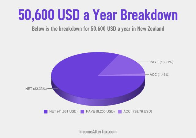 How much is $50,600 a Year After Tax in New Zealand?