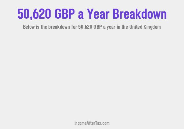 How much is £50,620 a Year After Tax in the United Kingdom?