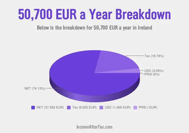 How much is €50,700 a Year After Tax in Ireland?