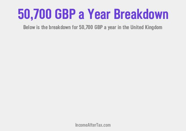 £50,700 a Year After Tax in the United Kingdom Breakdown