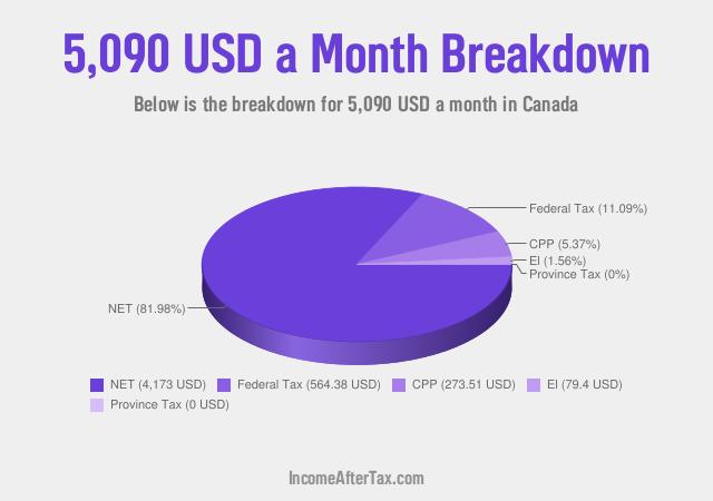 How much is $5,090 a Month After Tax in Canada?