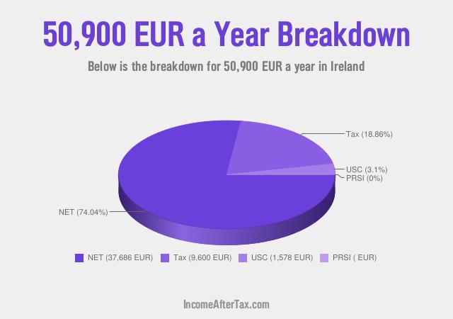 How much is €50,900 a Year After Tax in Ireland?