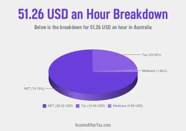 How much is $51.26 an Hour After Tax in Australia?