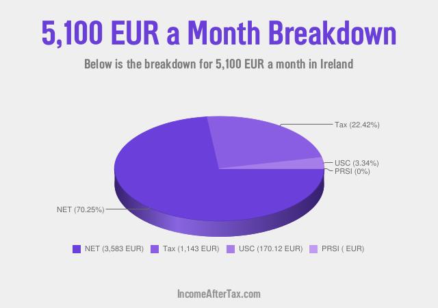 How much is €5,100 a Month After Tax in Ireland?